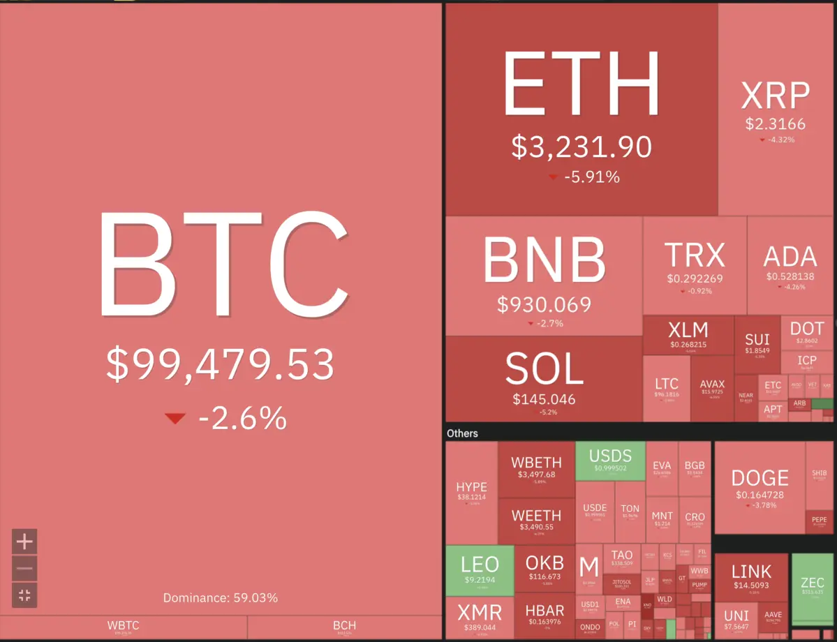 Bitcoin rơi dưới 100.000 USD, thị trường crypto chìm trong sắc đỏ ngày 14/11