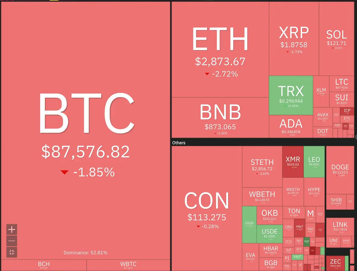 Áp lực bán dồn dập: ETF rút vốn, thanh lý lan rộng, thị trường crypto chìm trong sắc đỏ
