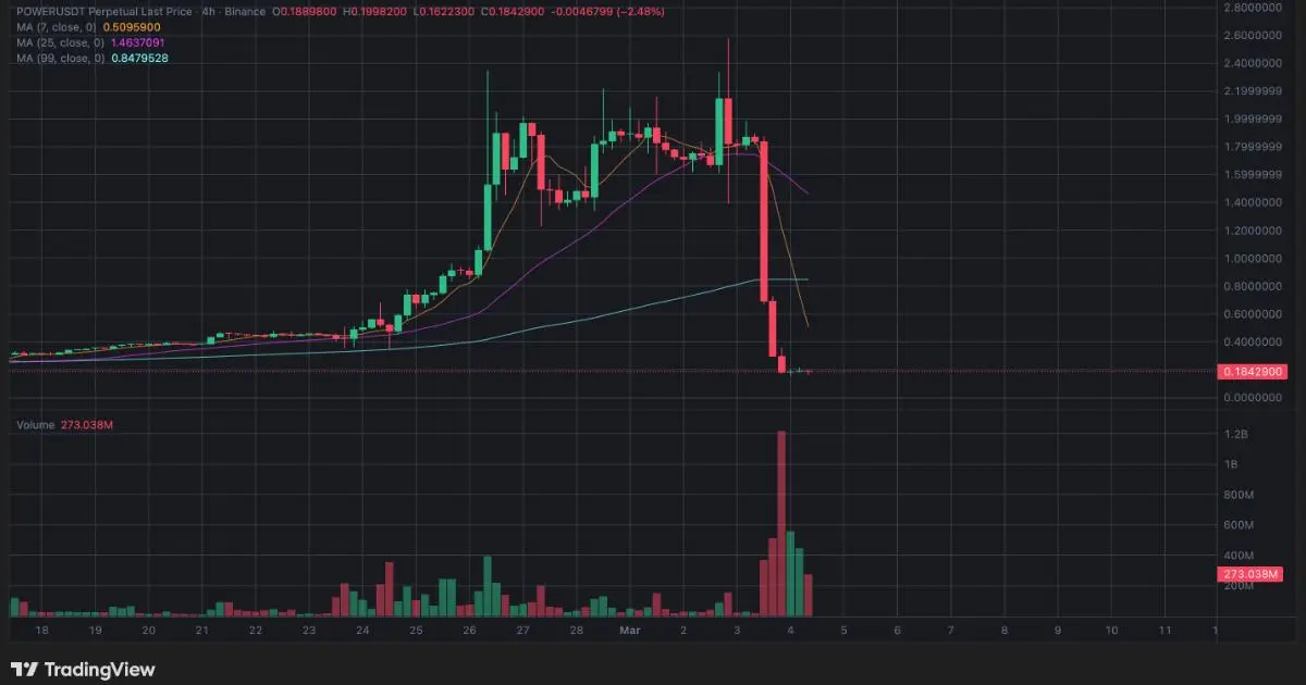 POWER sập 90% sau đỉnh lịch sử: Cú “rug” hay hệ quả của cấu trúc thị trường mong manh?