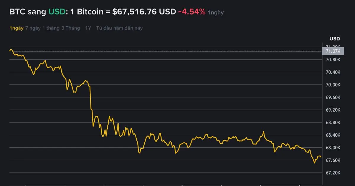 Bitcoin rơi xuống 67.600 USD sau báo cáo việc làm Mỹ gây sốc, tâm lý tránh rủi ro quay lại thị trường