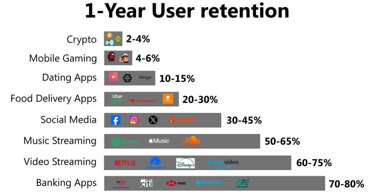 Crypto chỉ giữ được 2–4% người dùng sau một năm? Bức tranh trái ngược trong nền kinh tế ứng dụng số
