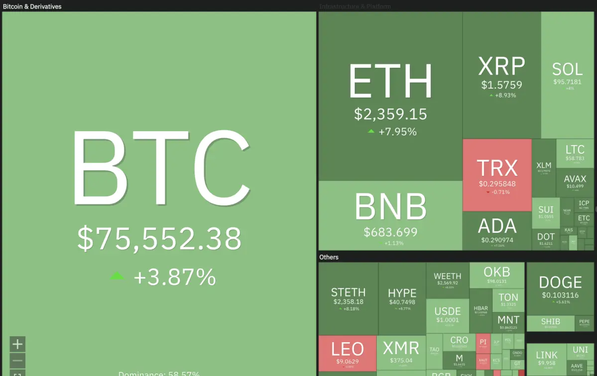 Sắc xanh lan rộng toàn thị trường 17/03: Chính thức vượt mốc 75.000 USD