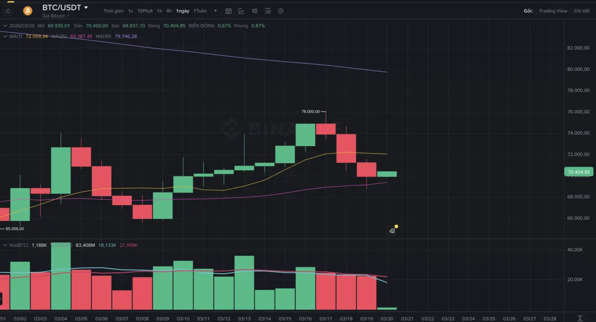 Bitcoin chao đảo quanh mốc 70.000 USD, thị trường bước vào pha “nén” quyết định xu hướng