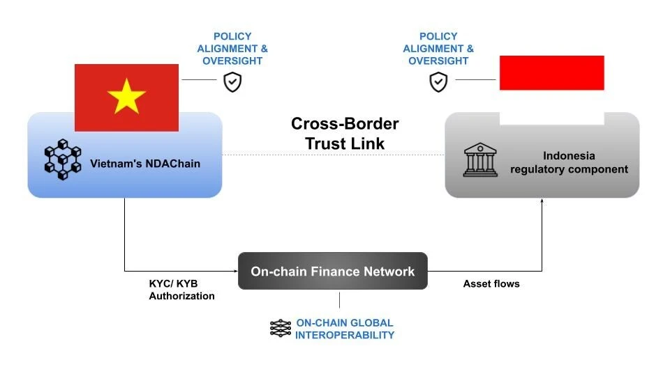 giao-dich-blockchain-xuyen-bien-gioi-ndachain-viet-nam-indonesia-blockhay