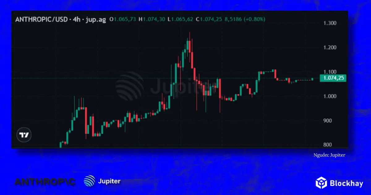 cong-nghe-anthropic-dat-dinh-gia-ky-luc-tren-thi-truong-truoc-ipo-blockhay