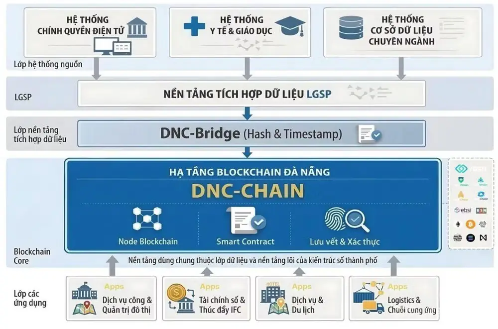 ha-tang-so-da-nang-ung-dung-cong-nghe-blockchain-blockhay