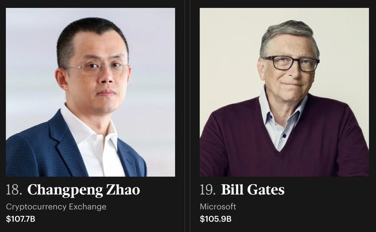 CZ-và-cuộc-đua-tài-sản-cùng-Bill-Gates