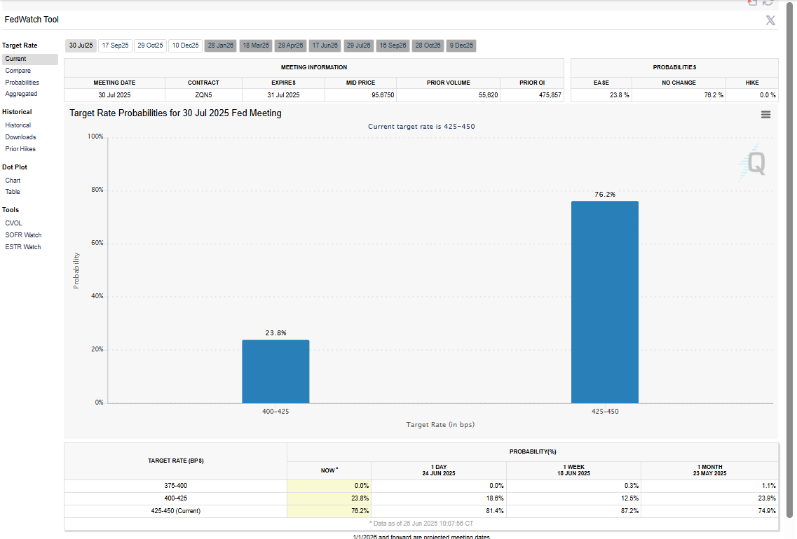 Tỷ lệ dự đo&aacute;n tr&ecirc;n CME Group
